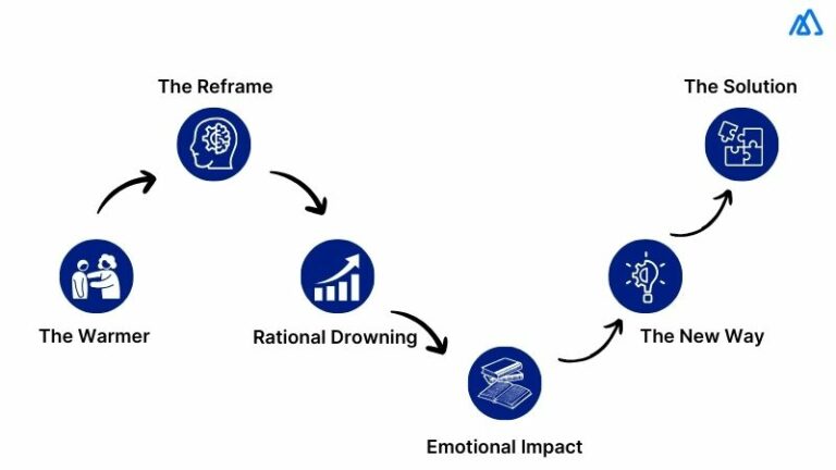 Unlocking The Power Of Challenger Sales Methodology Guide 2024