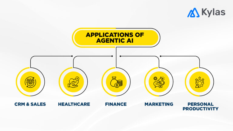 Applications of agentic AI