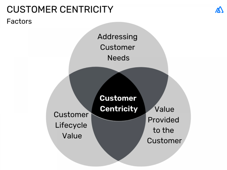 What Is Customer Centricity? Plus, All You Need To Know! | Kylas