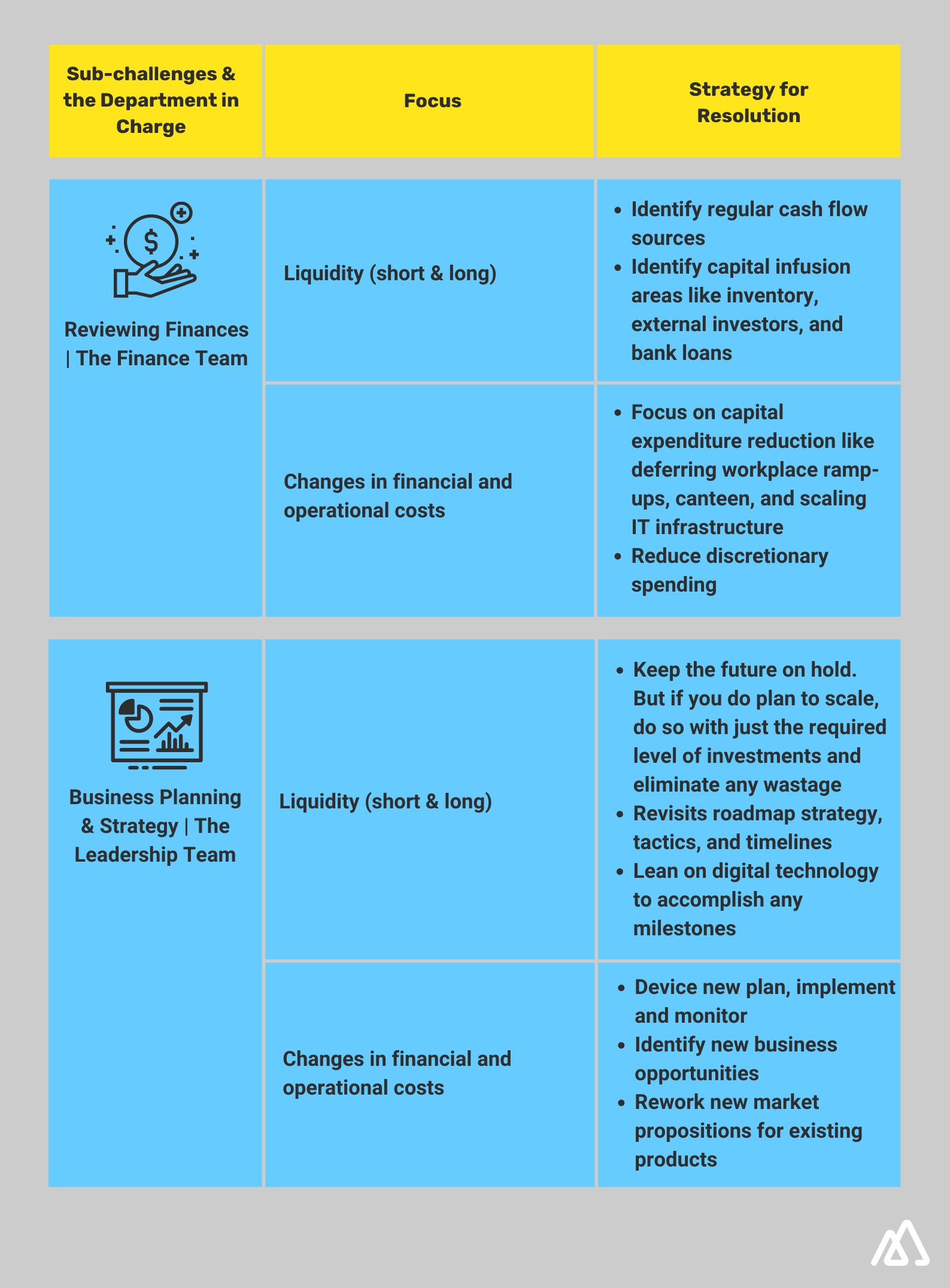 Business Resilience Challenge : Business Performance & Finance Infographic explaining sub challenges and department in charge for Business Performance and Challenges