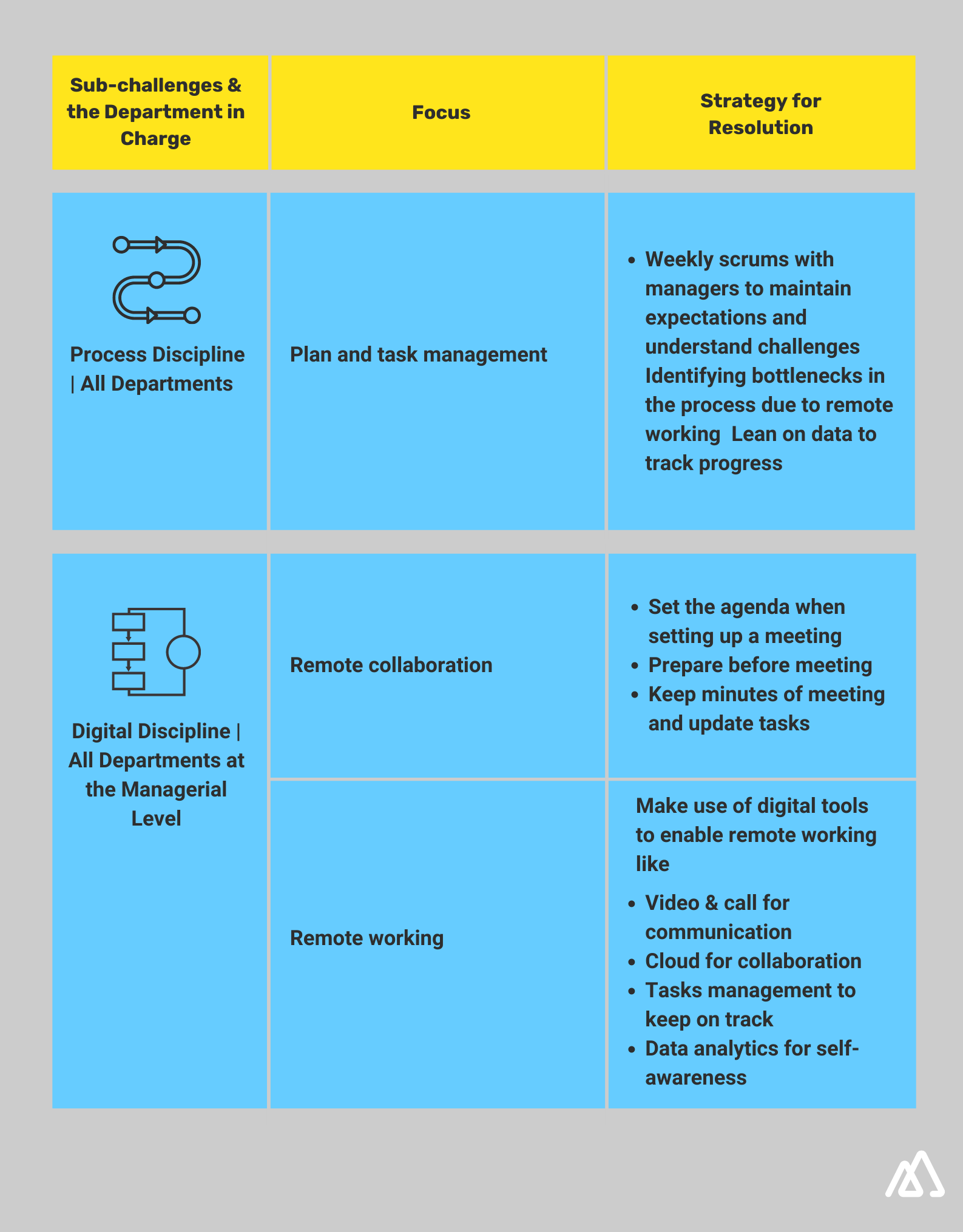 Business Resilience Challenge : Employee Productivity Infographic explaining sub challenges and department in charge for Employee Productivity