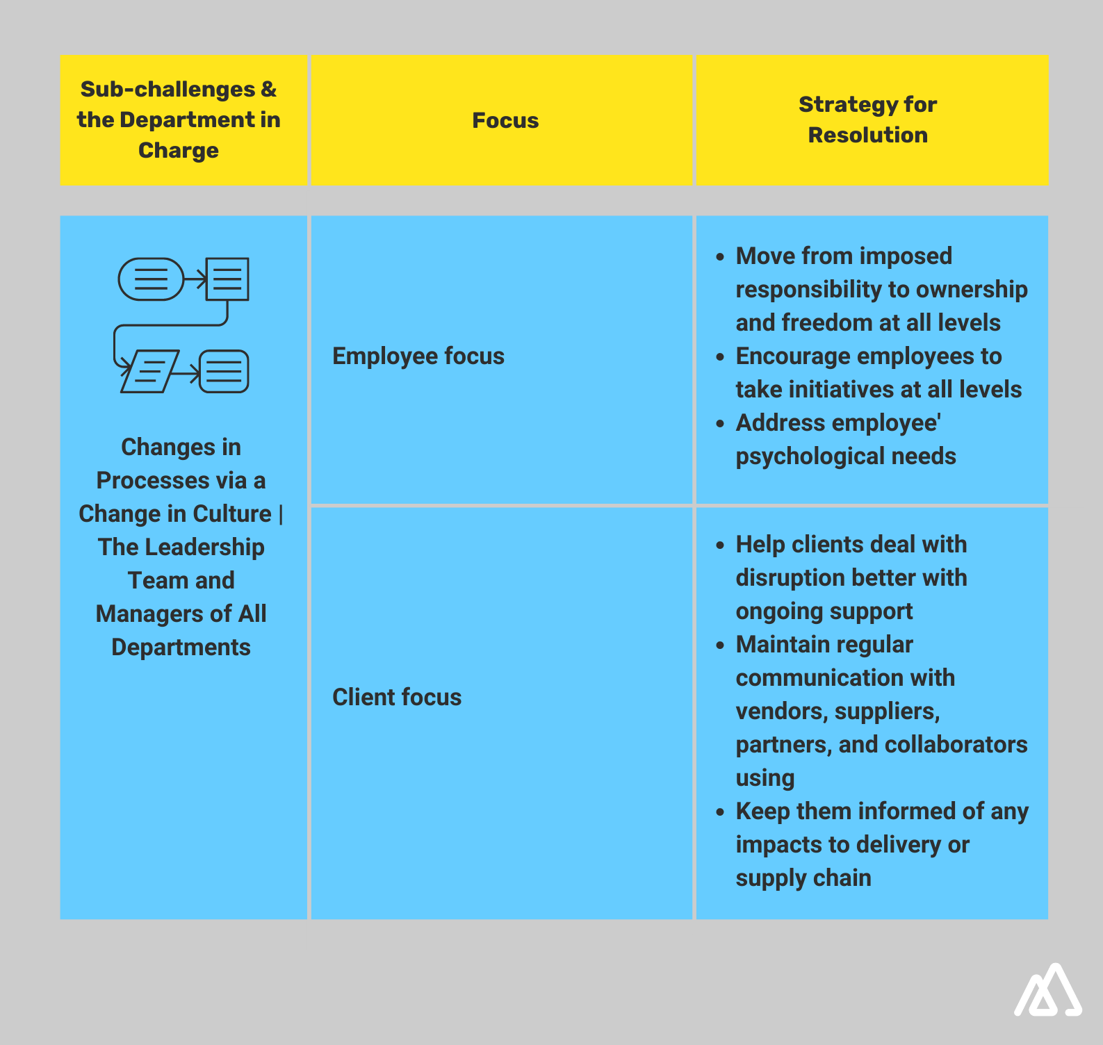 Business Resilience Challenge : Process Agility Infographic explaining sub challenges and department in charge for Process Agility