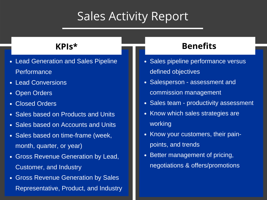 A table listing of KPIs and benefits that a sales activity report in Kylas Sales CRM software provides