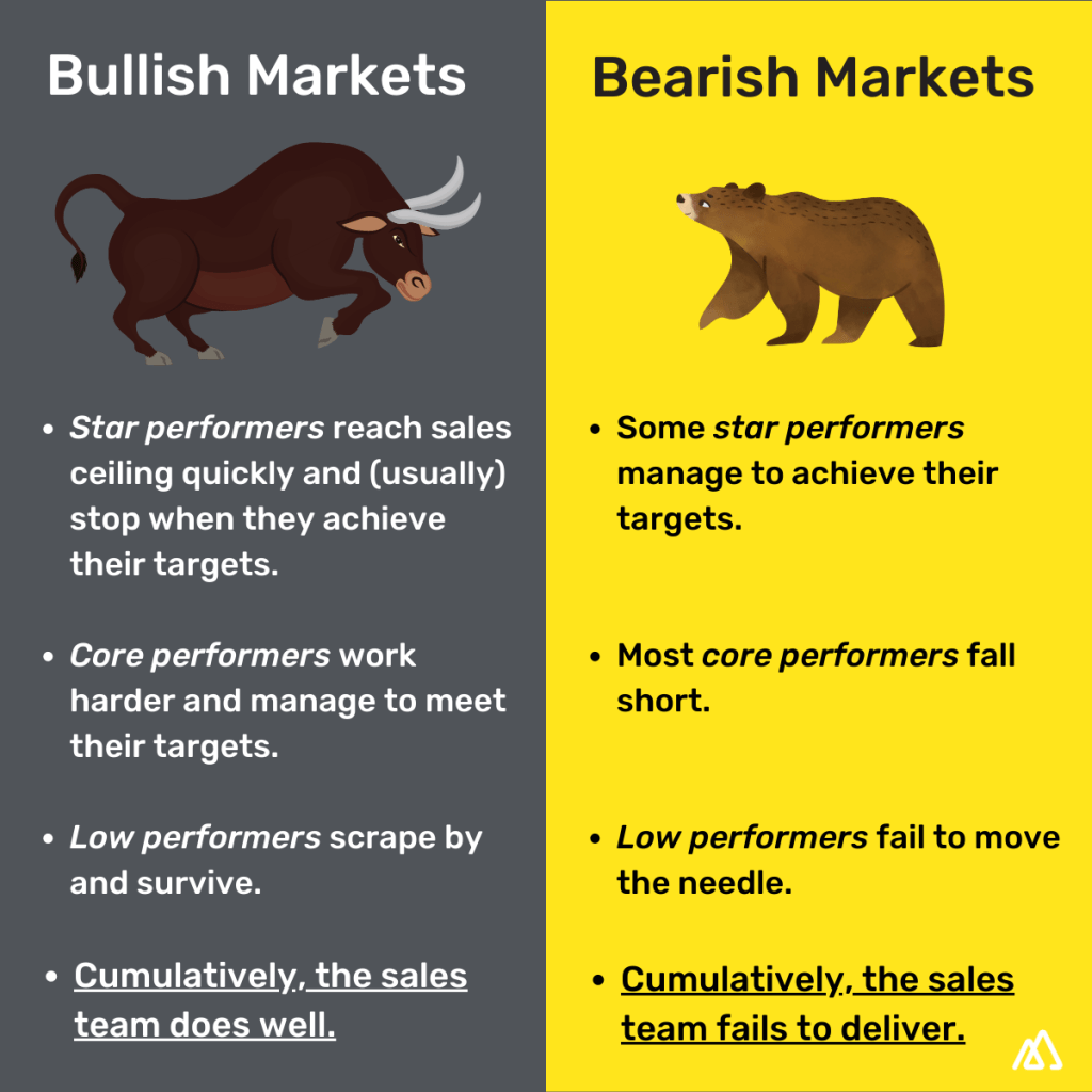 Sales performance in bear and bull markets