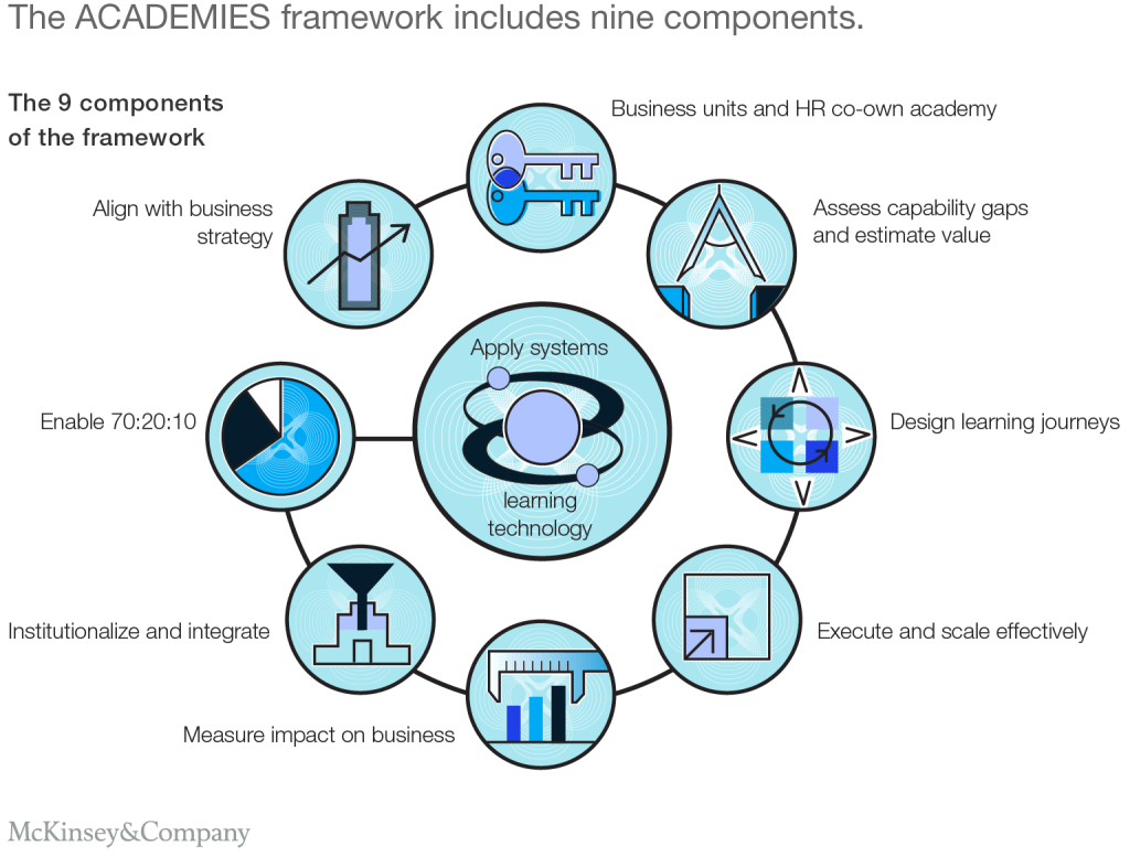 McKinsey framework to a successful L&D strategy