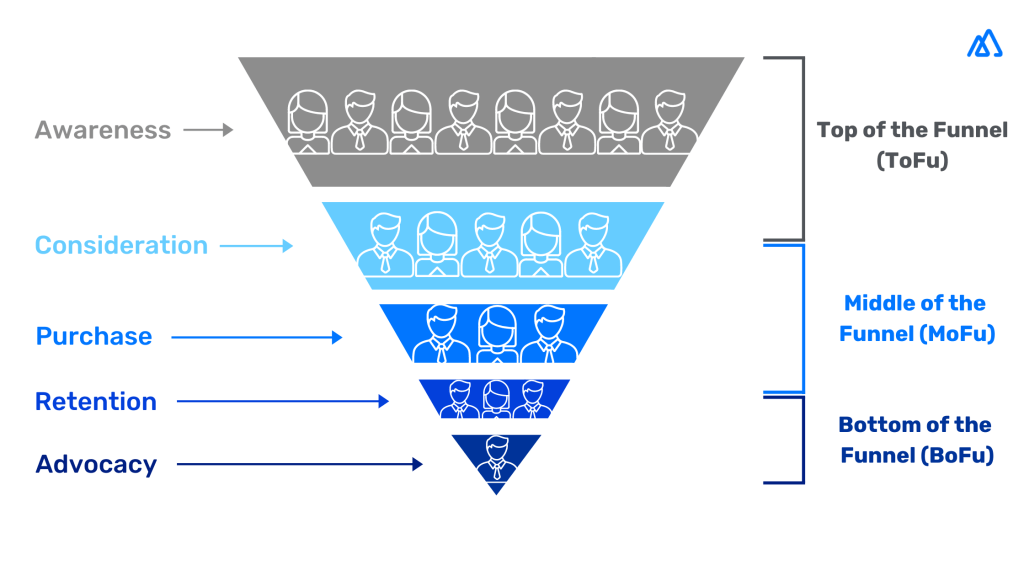 sales funnel stages 5 steps