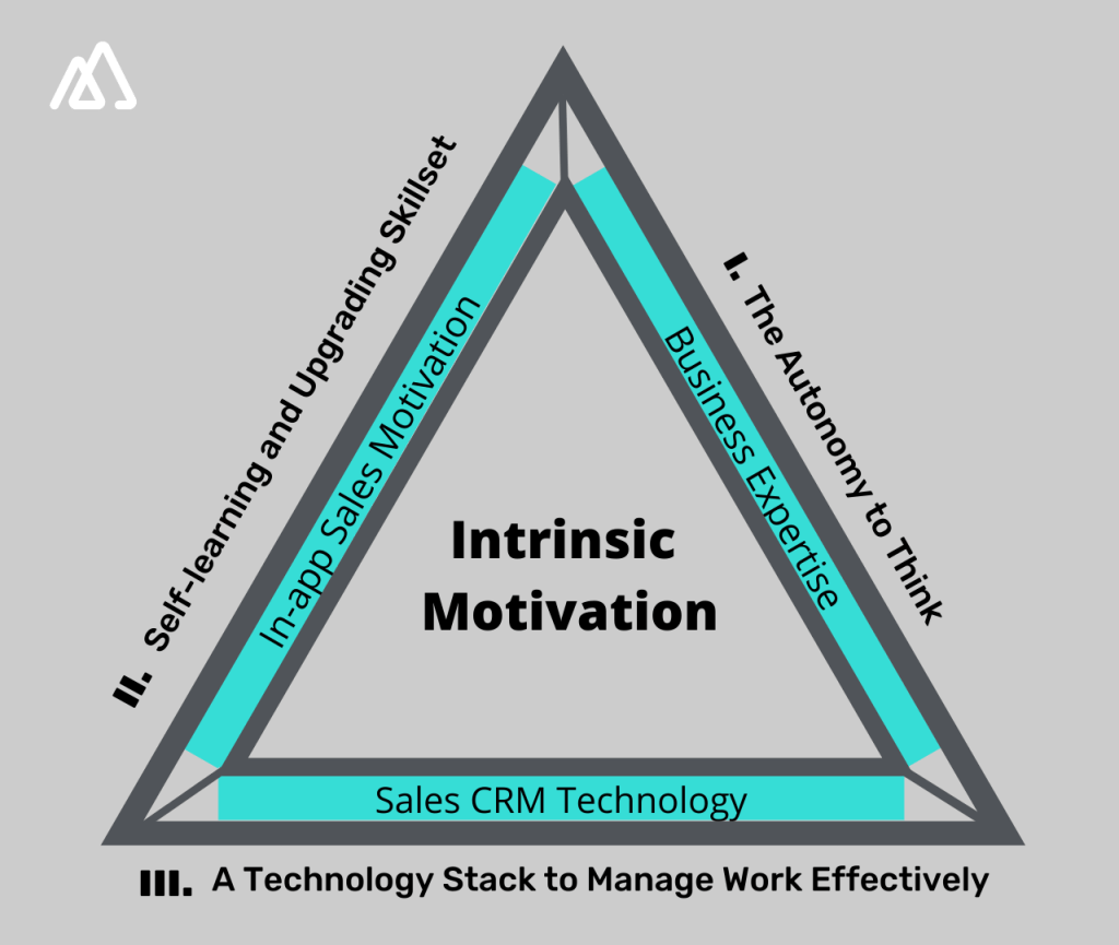 What Is the Best Sales Motivation Approach? | Kylas