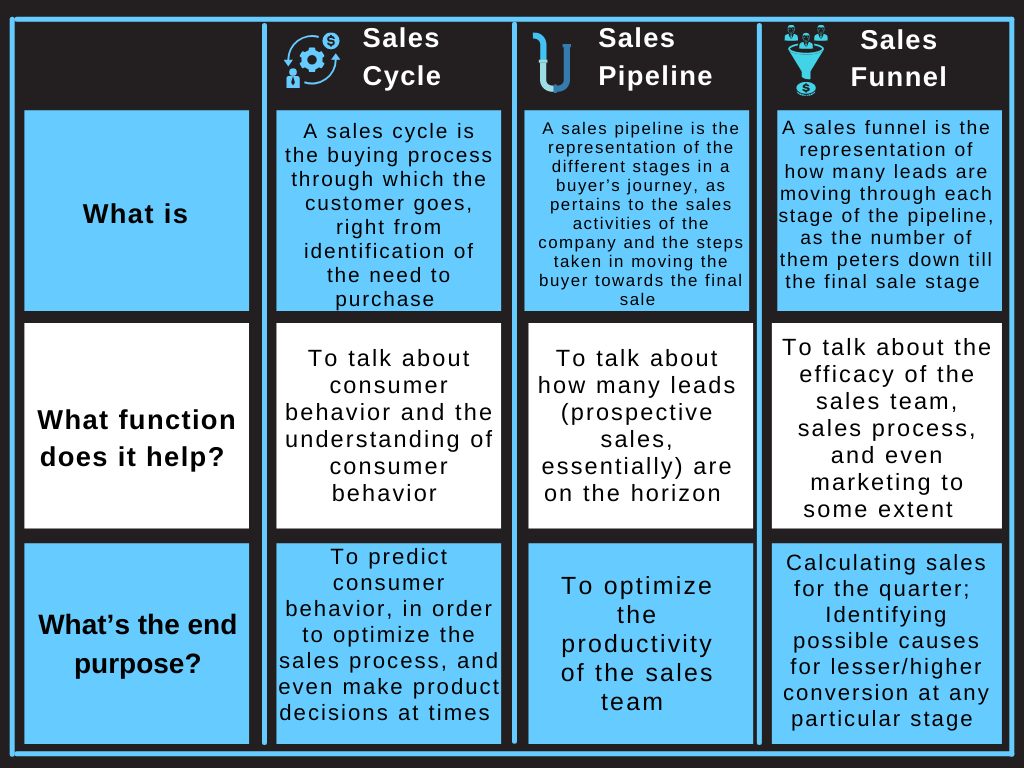 Differences between Sales Cycle, Sales Pipeline & Sales Funnel