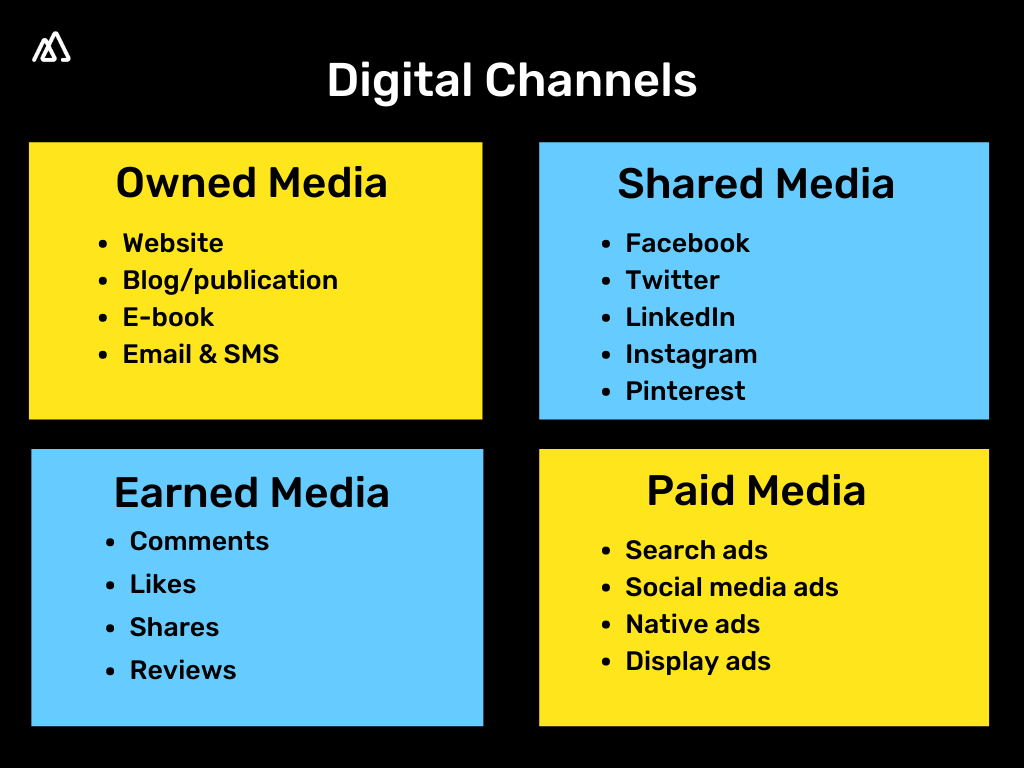 Black color Infographic showing the different digital channels including owner media, shared media, earned media and paid media.