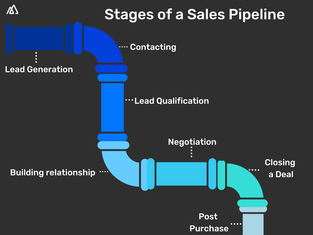 Pipe showing the different stages of a sales pipeline