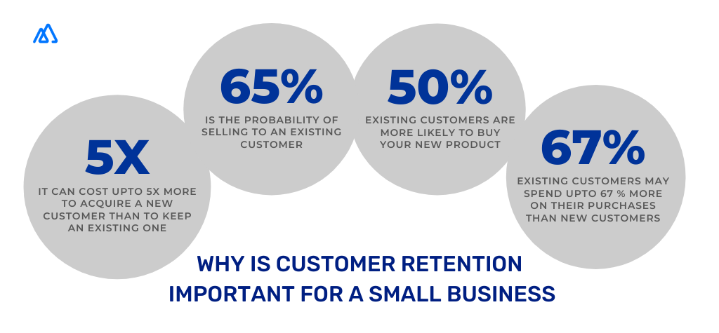 Infographic showing why customer retention is important for a small business