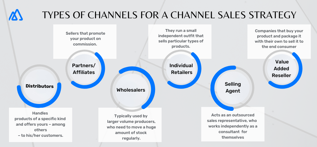 Channel Types For A Sales Strategy Infographic showcasing the type of channels for a channel sales strategy.