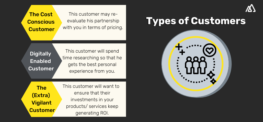 Types of Customers Infographic explaining the three types of customers. 1) The cost conscious customer 2)The Digitally Enabled Customer 3) The Vigilant Customer