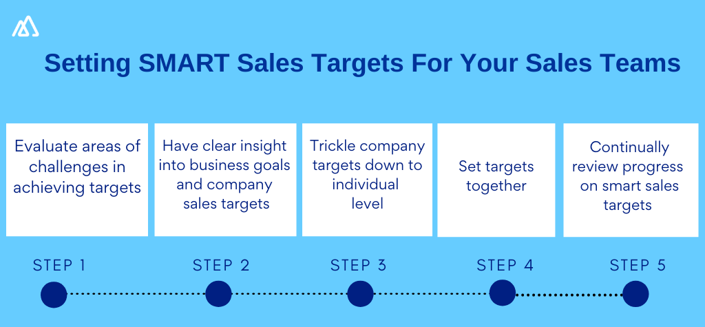 Infographic showcasing the steps to smart sales targets. A total of 5 steps is illustrated here. 