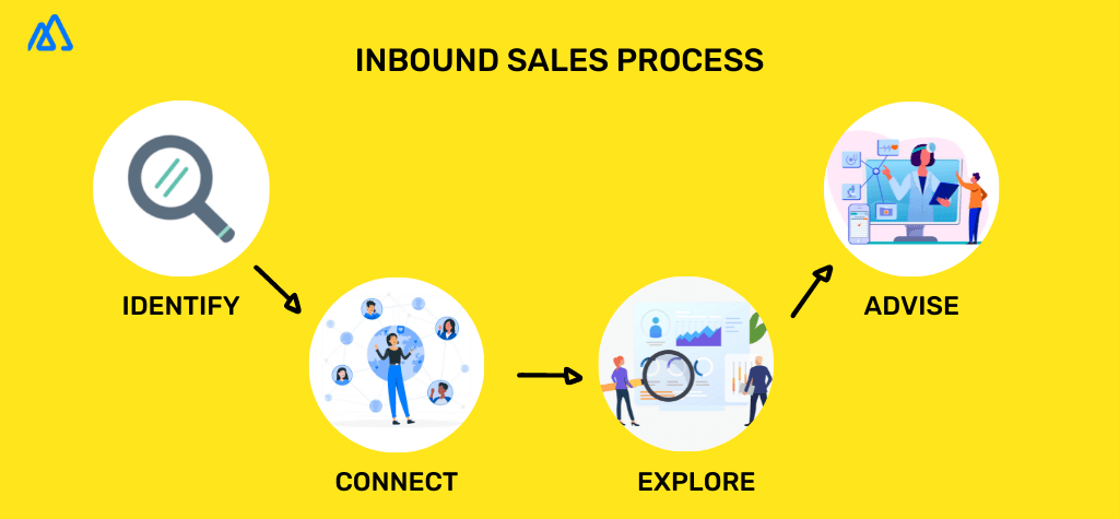 inbound sales methodology