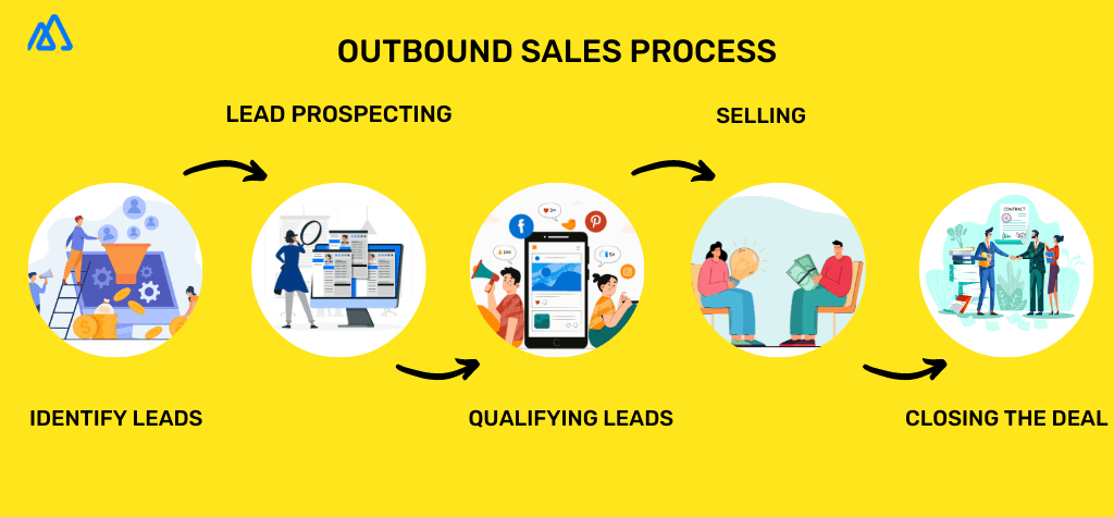 Outbound sales methodology