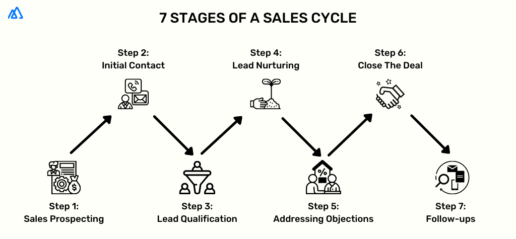 pictorial representation of stages of sales cycle