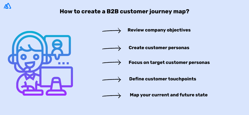 Blue infographic on how to create a B2B customer journey map