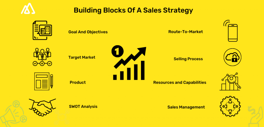 Yellow image with black text and images describing the factors involved in an efficient sales strategy.