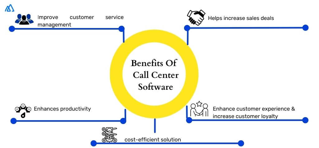 Infographic on  Benefits Of Call Center Software
