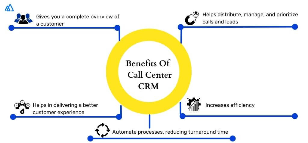Infographics on Benefits Of Implementing A Call Center CRM 