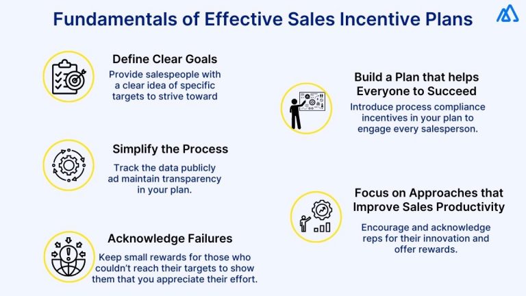 Should Sales Incentive Plan Be Activity-Based or Revenue-Based?