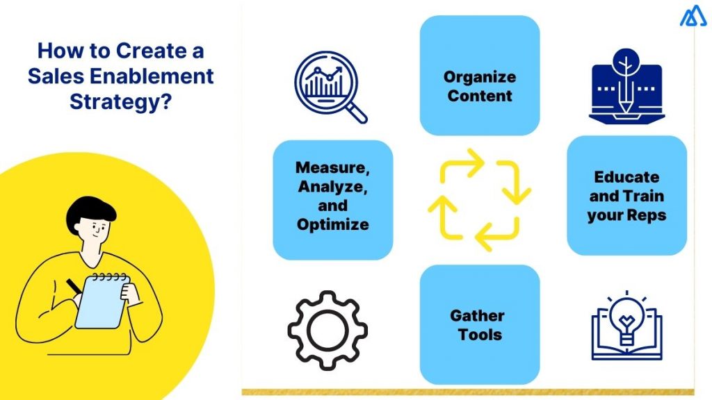 How to Create a Sales Enablement Strategy?