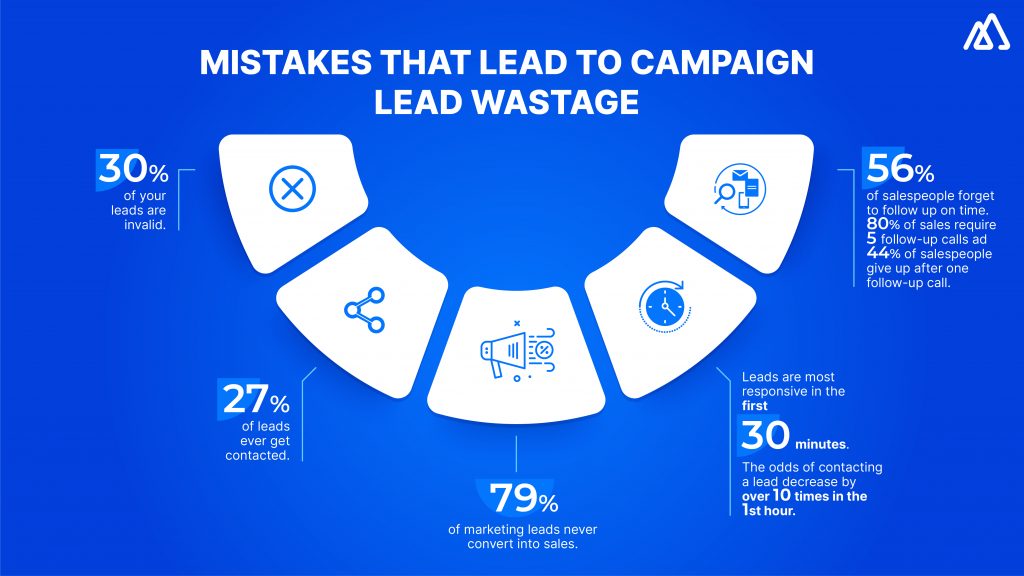 Reasons Why Your Sales Team Might Be Wasting Campaign Leads