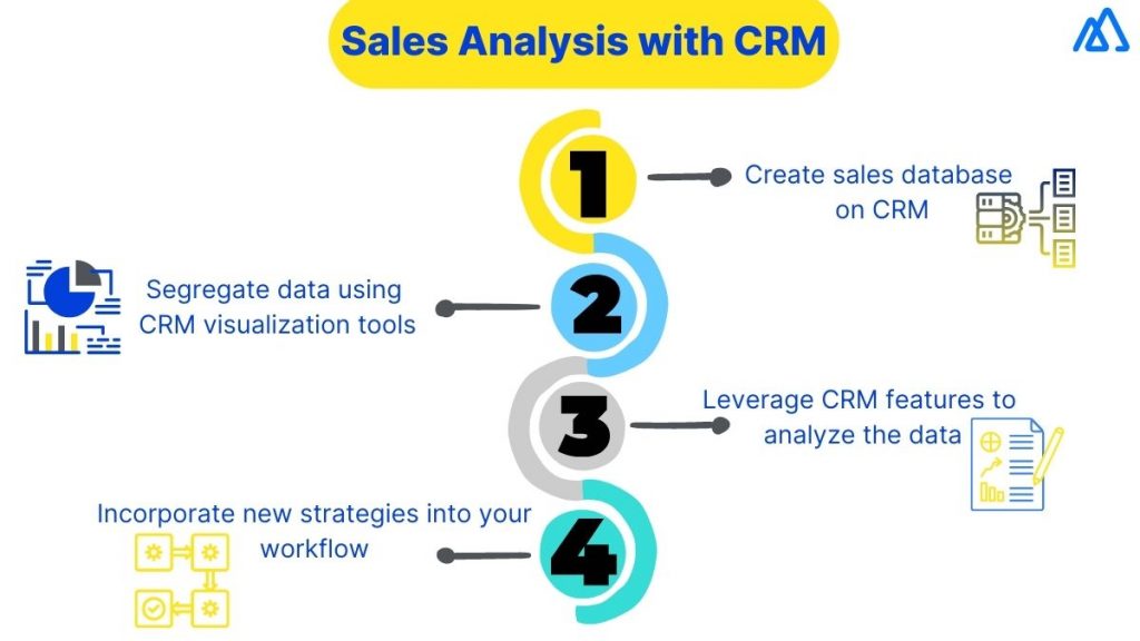 Image result for How to Use CRM Analytics to Drive Sales infographics