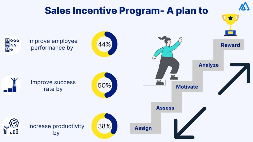 What Is a Sales Incentive Program?