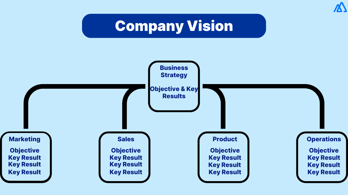 Sales Okrs Definition Examples And How To Set Them