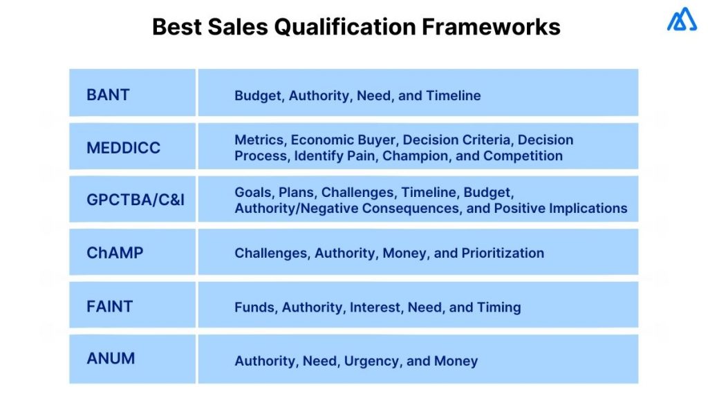 Best Sales Qualification Frameworks You May Consider
