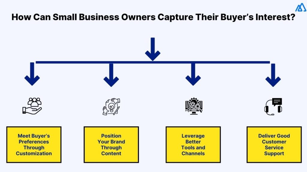 Buyer’s Journey Has Changed. Here’s How SMBs Can Plan Better. 