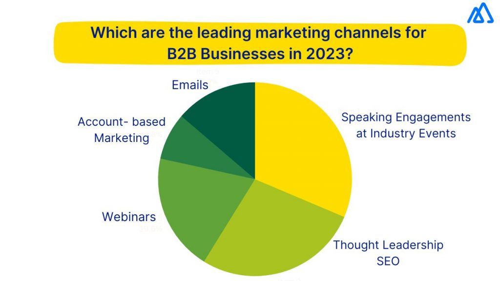 Leading marketing channels for 
B2B Businesses in 2023