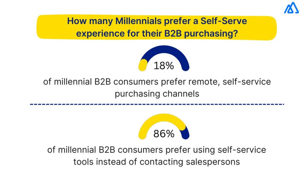 How Important is the Self-Serve Experience for Millennials?