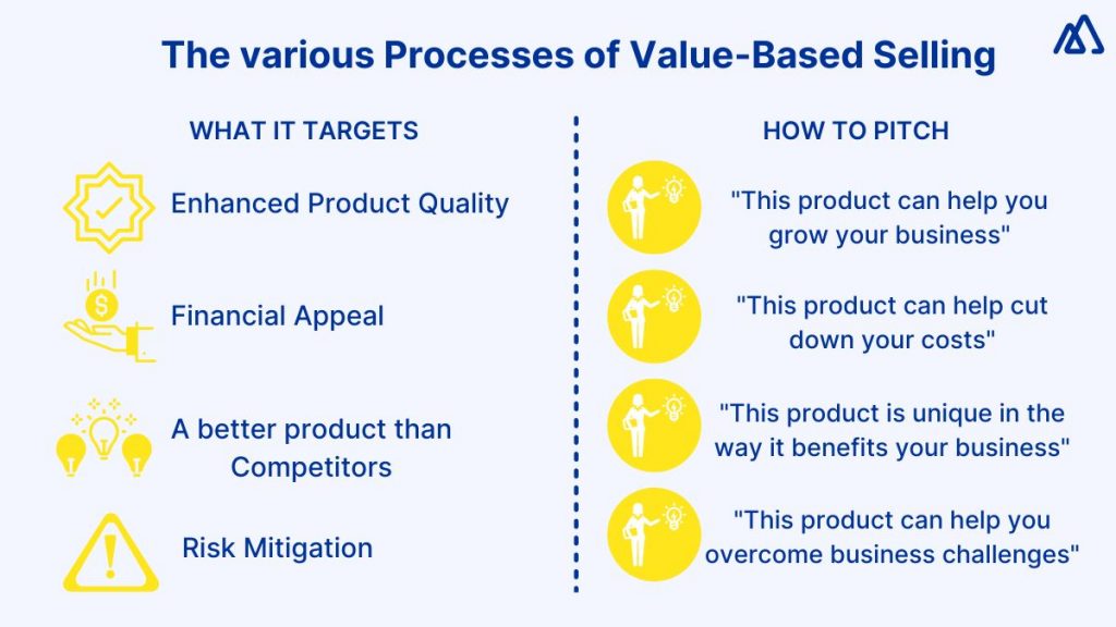 What are the Processes of Value-Based Selling?