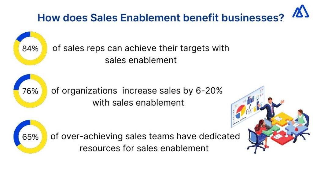 How does Sales Enablement benefit businesses?