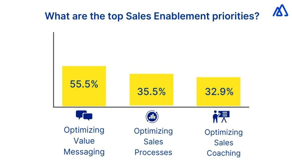 What are the top Sales Enablement priorities?