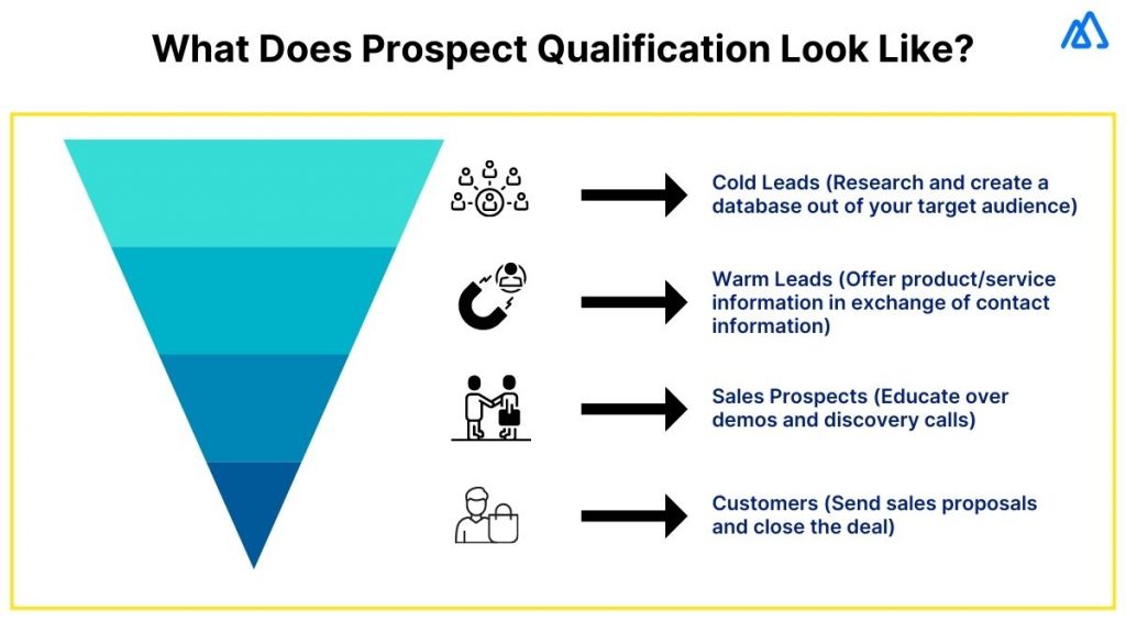 What does Prospect Qualification Look Like?