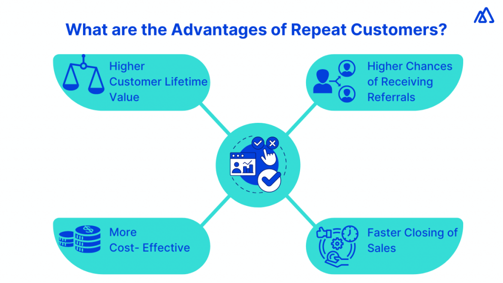 What are the advantages of repeat customers?