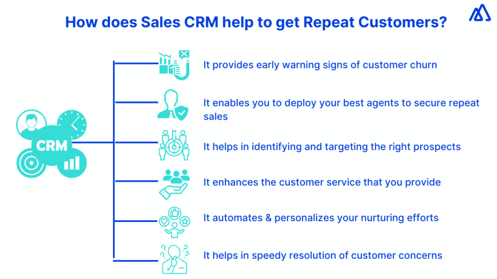 How does Sales CRM help to get Repeat Customers?