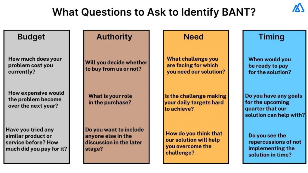 How to Use BANT to Qualify Leads during a Modern-Day Sales Call?
