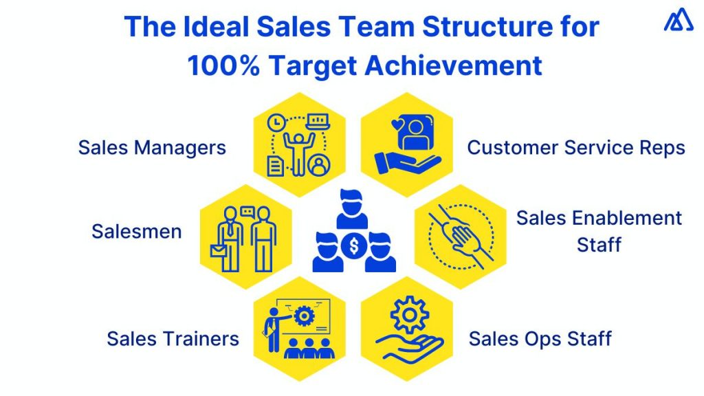 An Ideal Sales Team Structure for 100% Target Achievement