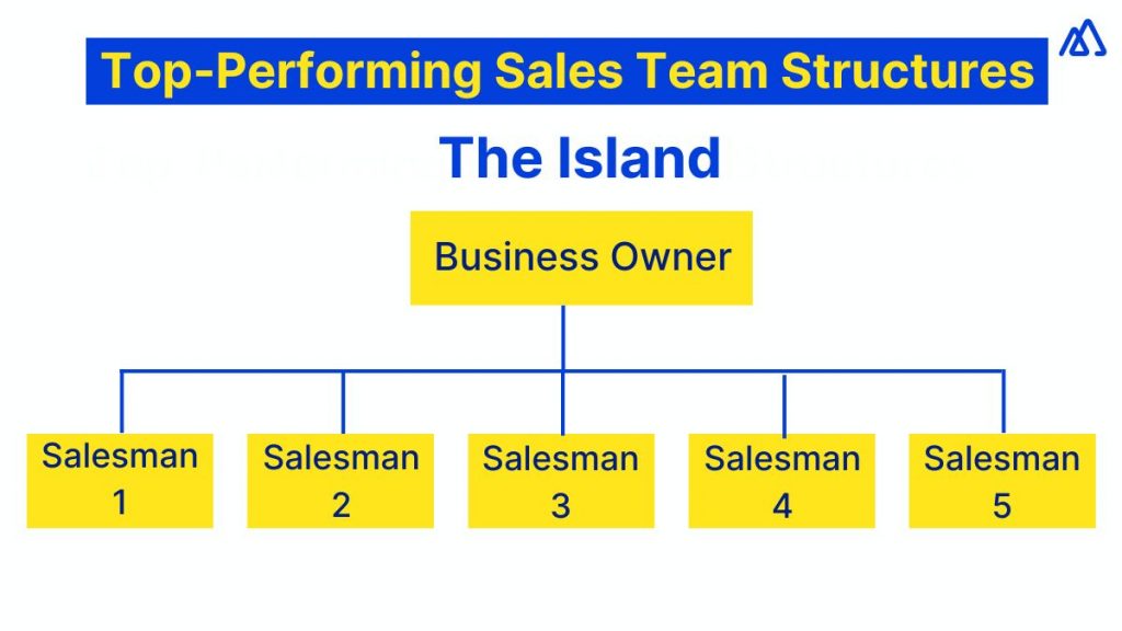 sales department structure