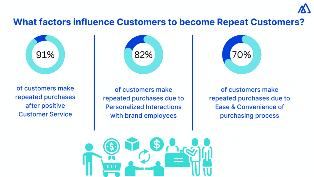 What factors influence customers to become repeat customers?