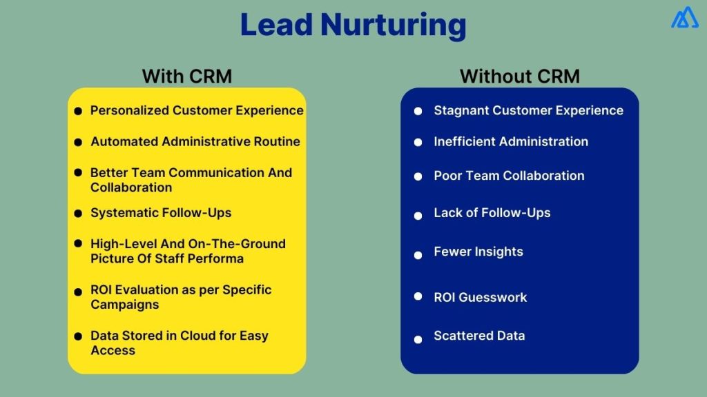 Lead Nurturing- With Vs Without CRM