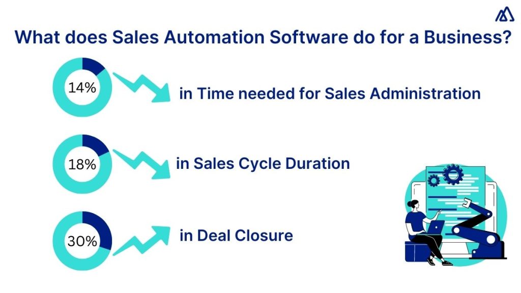 What does Sales Automation Software do for a business?