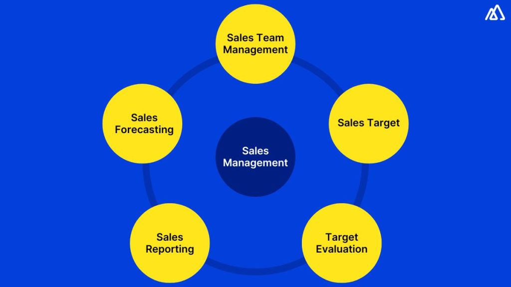 sales management 101 presentation