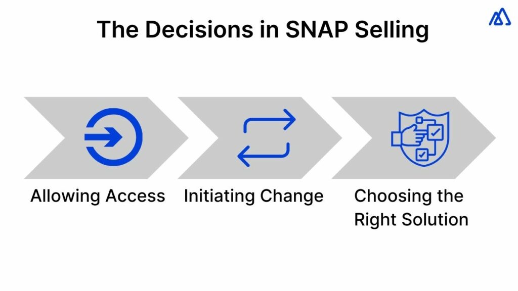 The Decisions in SNAP Selling