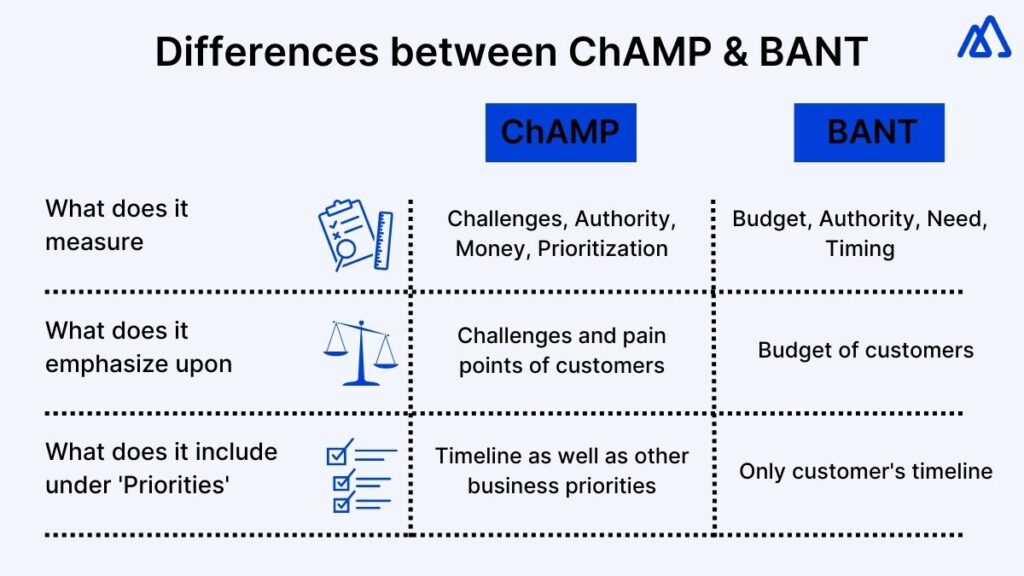 Difference Between Sales ChAMP and BANT